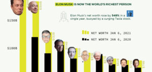 Read more about the article Once More, Elon Musk is the Richest Person in the World
