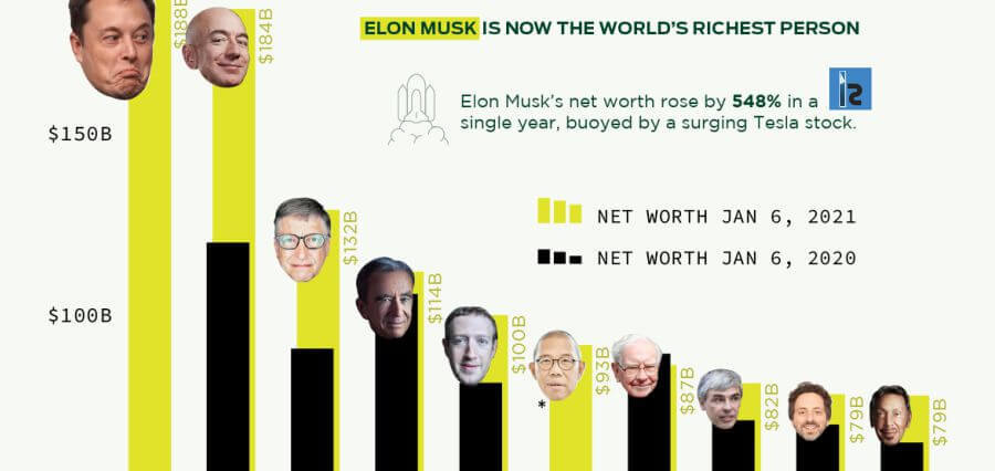 You are currently viewing Once More, Elon Musk is the Richest Person in the World