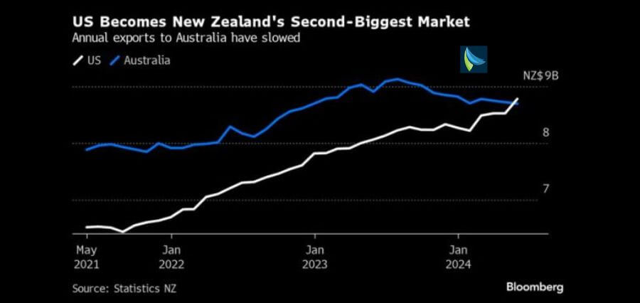 Read more about the article Touching New High in May, New Zealand’s Exports Cross $7 Billion