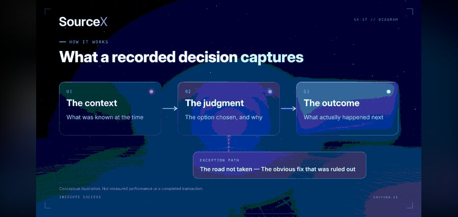 Your Team’s Best Judgment Is Already on File. It May Have a Second Life